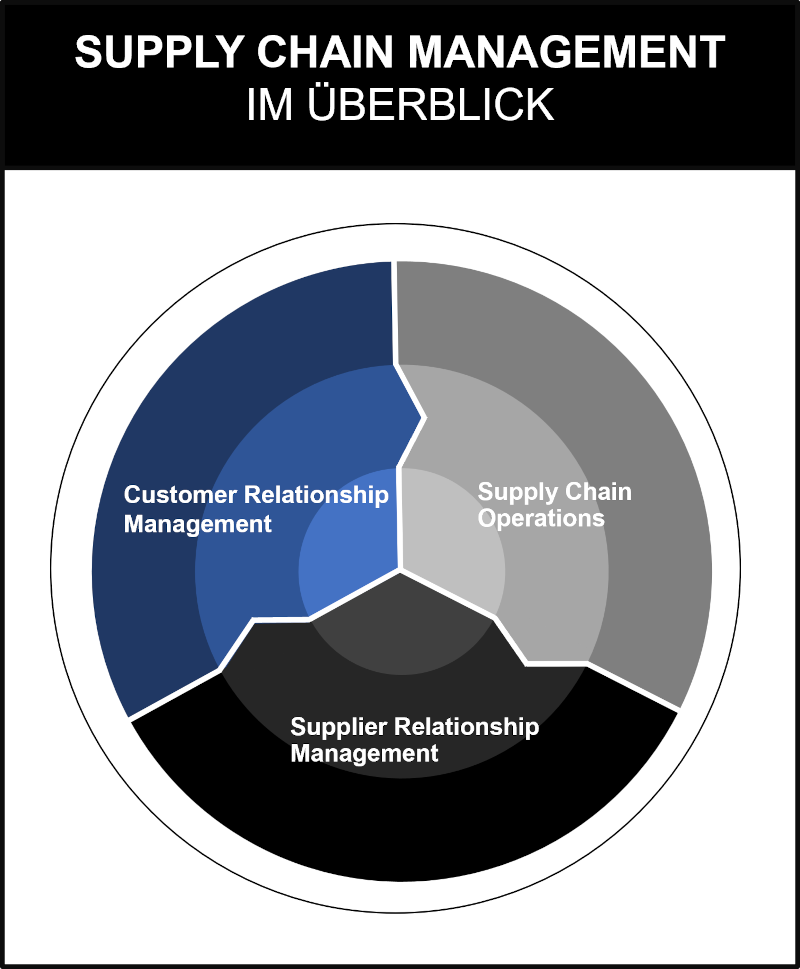 Supply Chain Management